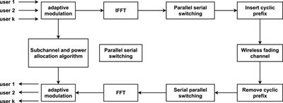 An improved quantum artificial fish swarm algorithm for resource allocation in multi-user system